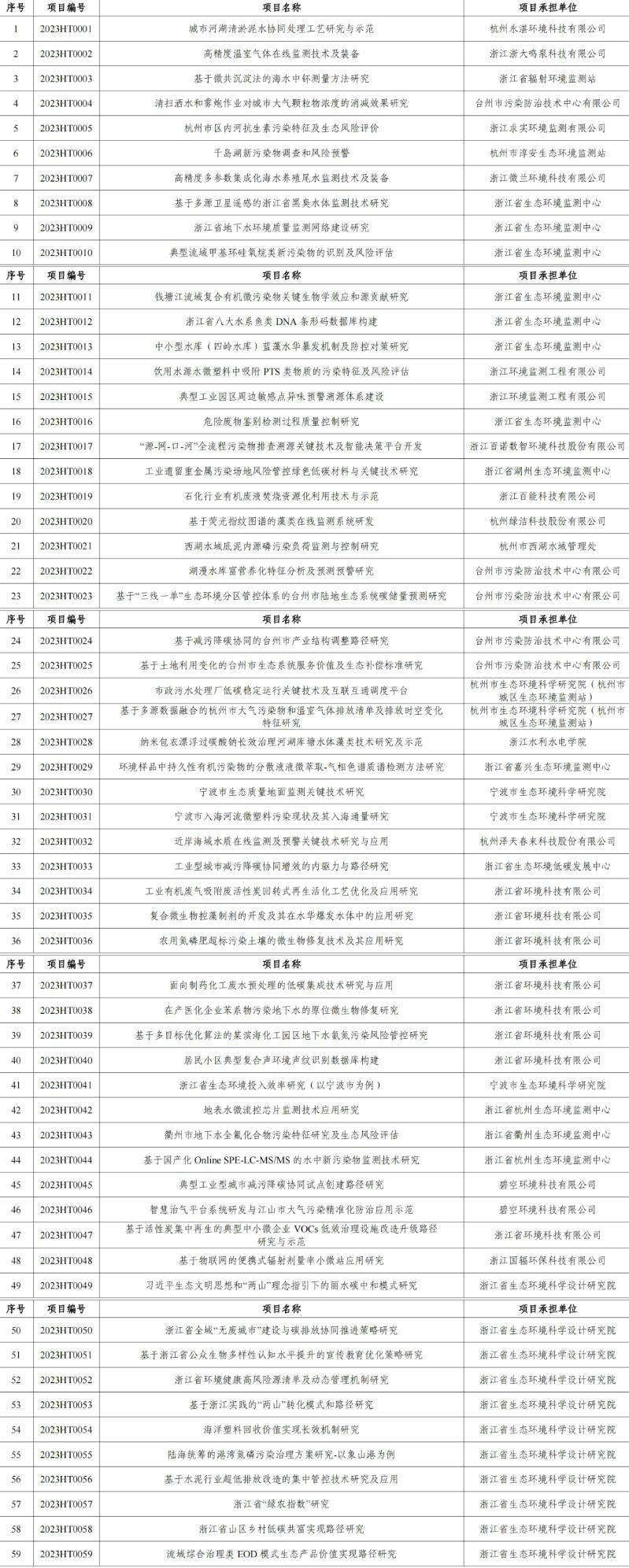 官網文章：涉及工業廢氣、廢水治理，2023年度浙江省生態環境科研和成果推廣項目立項清單發布