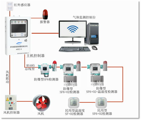 六氟化硫氣體監測解決方案